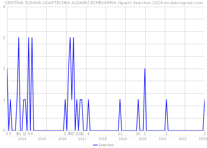 CRISTINA SUSANA UGARTECHEA ALDAMIZ ECHEVARRIA (Spain) Searches 2024 