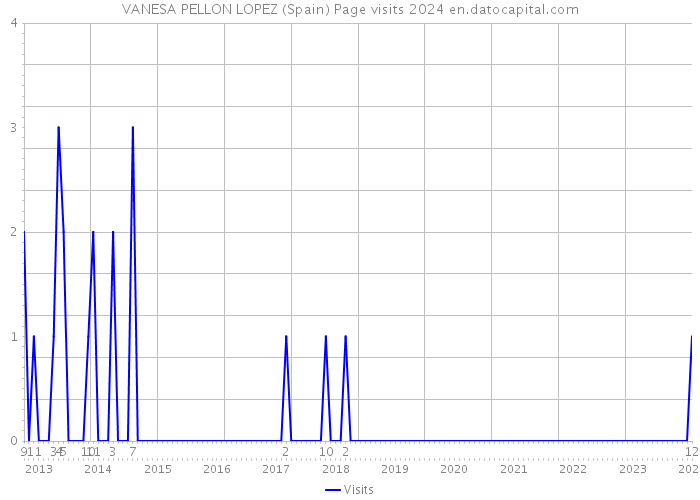 VANESA PELLON LOPEZ (Spain) Page visits 2024 