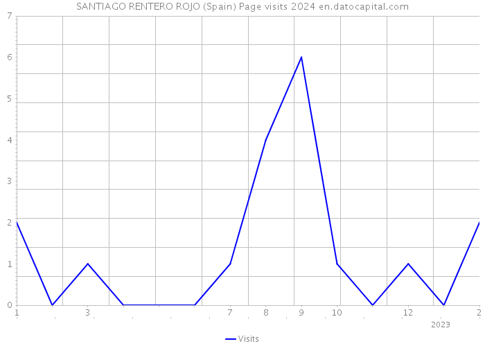 SANTIAGO RENTERO ROJO (Spain) Page visits 2024 