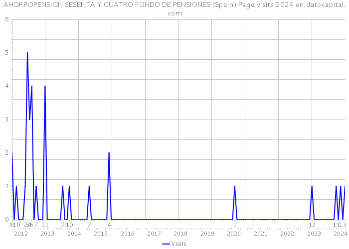 AHORROPENSION SESENTA Y CUATRO FONDO DE PENSIONES (Spain) Page visits 2024 