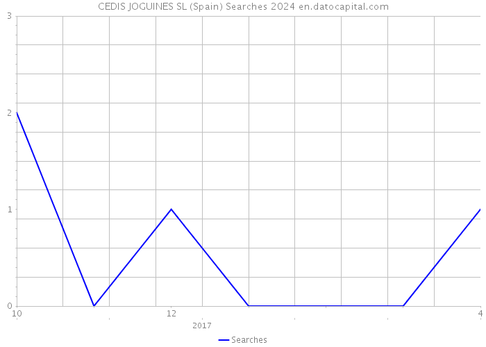 CEDIS JOGUINES SL (Spain) Searches 2024 