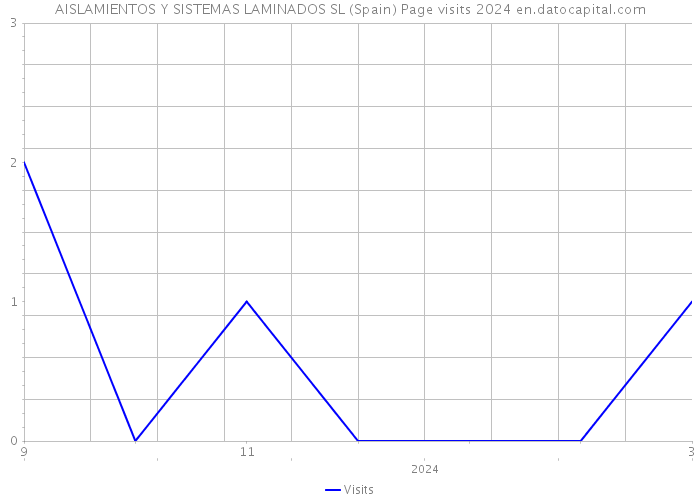 AISLAMIENTOS Y SISTEMAS LAMINADOS SL (Spain) Page visits 2024 