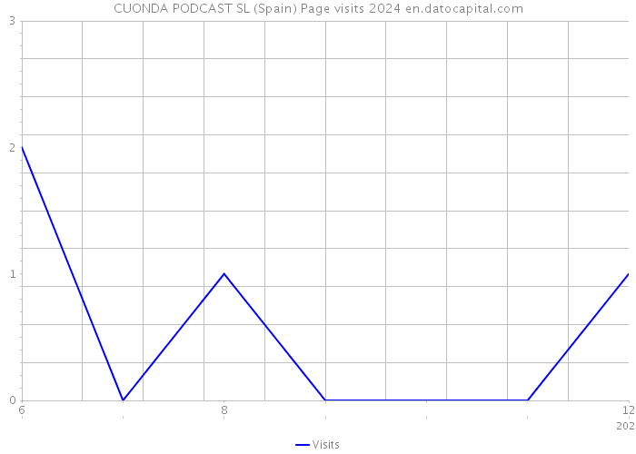 CUONDA PODCAST SL (Spain) Page visits 2024 
