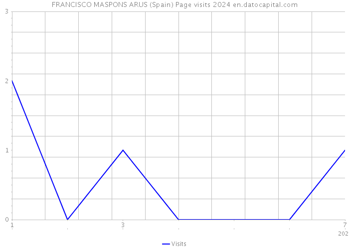 FRANCISCO MASPONS ARUS (Spain) Page visits 2024 