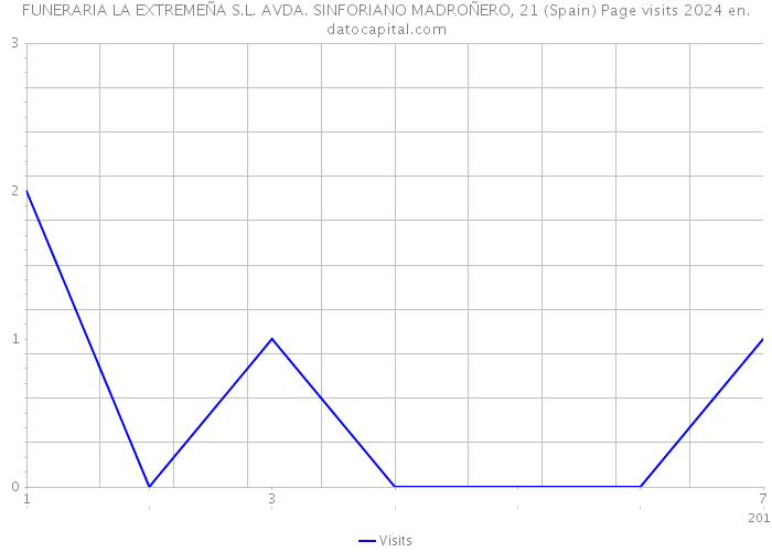 FUNERARIA LA EXTREMEÑA S.L. AVDA. SINFORIANO MADROÑERO, 21 (Spain) Page visits 2024 