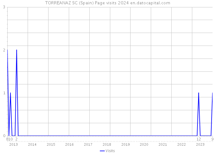 TORREANAZ SC (Spain) Page visits 2024 