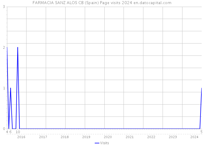 FARMACIA SANZ ALOS CB (Spain) Page visits 2024 