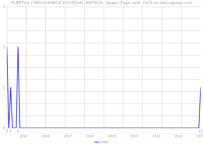 PUERTAS Y MECANISMOS SOCIEDAD LIMITADA. (Spain) Page visits 2024 