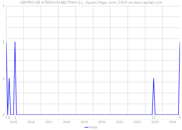 CENTRO DE ATENCION BELTRAN S.L. (Spain) Page visits 2024 