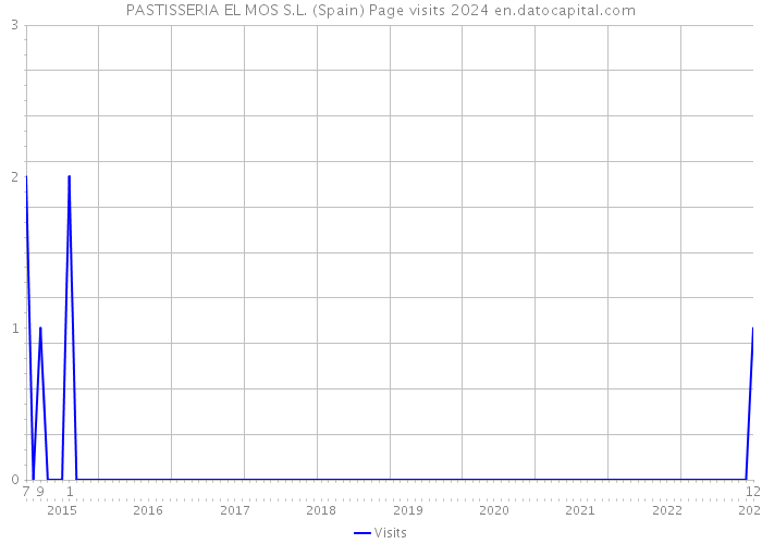 PASTISSERIA EL MOS S.L. (Spain) Page visits 2024 