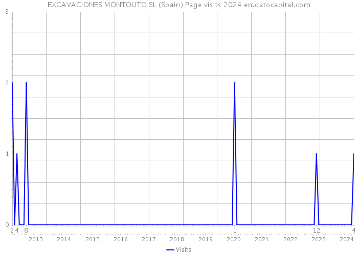 EXCAVACIONES MONTOUTO SL (Spain) Page visits 2024 