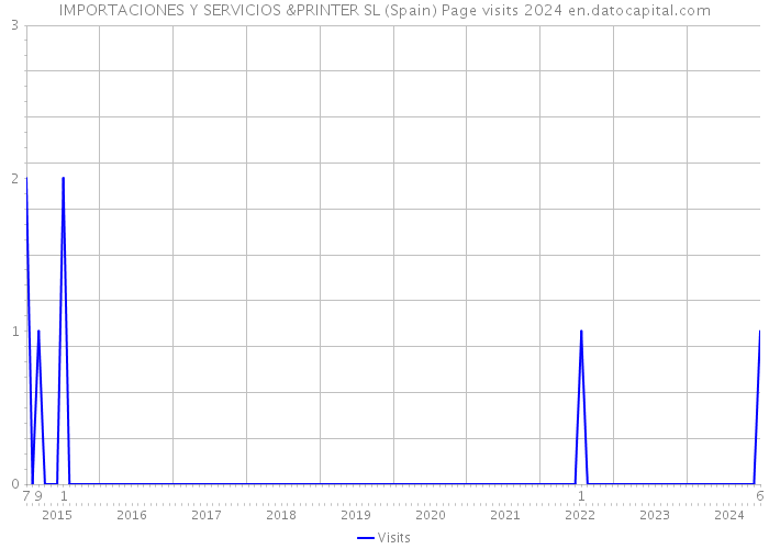 IMPORTACIONES Y SERVICIOS &PRINTER SL (Spain) Page visits 2024 