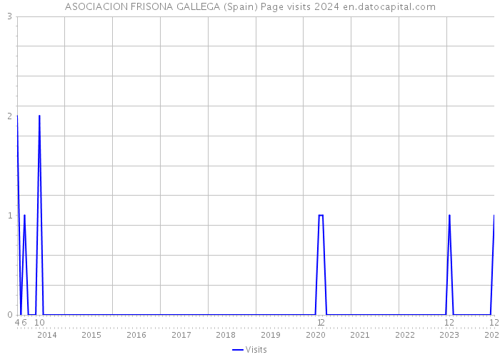 ASOCIACION FRISONA GALLEGA (Spain) Page visits 2024 