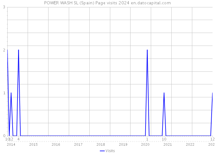 POWER WASH SL (Spain) Page visits 2024 