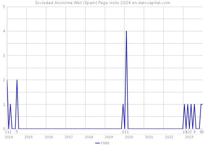 Sociedad Anonima Weil (Spain) Page visits 2024 