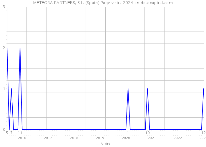 METEORA PARTNERS, S.L. (Spain) Page visits 2024 