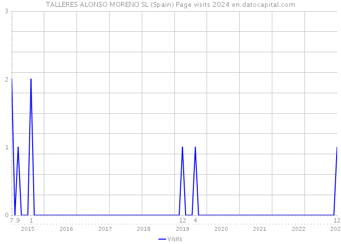 TALLERES ALONSO MORENO SL (Spain) Page visits 2024 