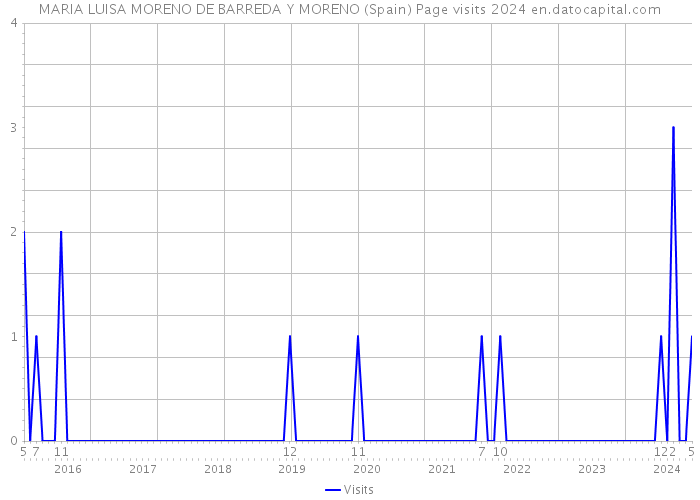 MARIA LUISA MORENO DE BARREDA Y MORENO (Spain) Page visits 2024 