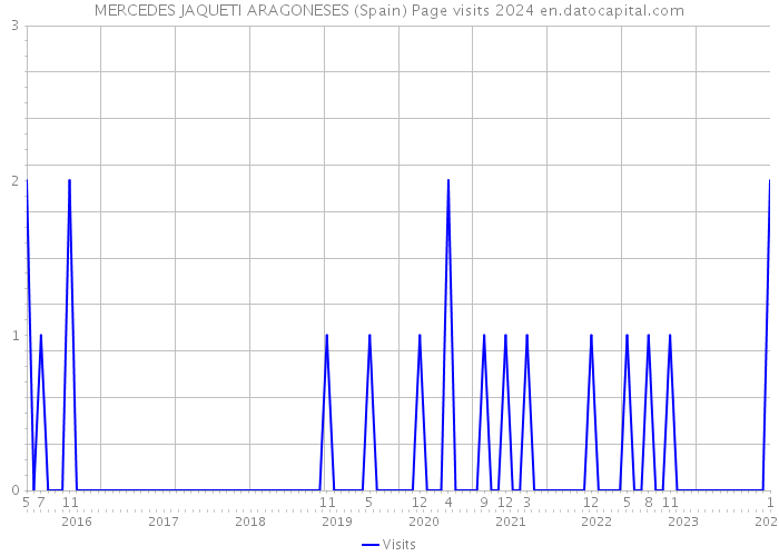 MERCEDES JAQUETI ARAGONESES (Spain) Page visits 2024 