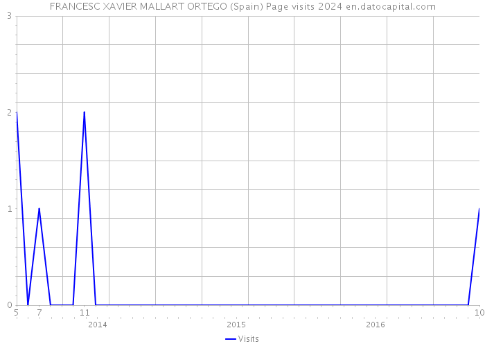 FRANCESC XAVIER MALLART ORTEGO (Spain) Page visits 2024 