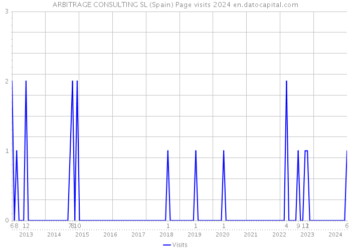 ARBITRAGE CONSULTING SL (Spain) Page visits 2024 