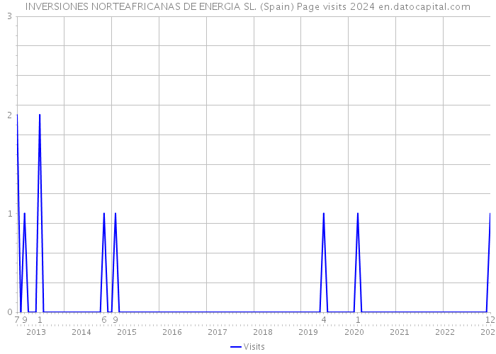 INVERSIONES NORTEAFRICANAS DE ENERGIA SL. (Spain) Page visits 2024 