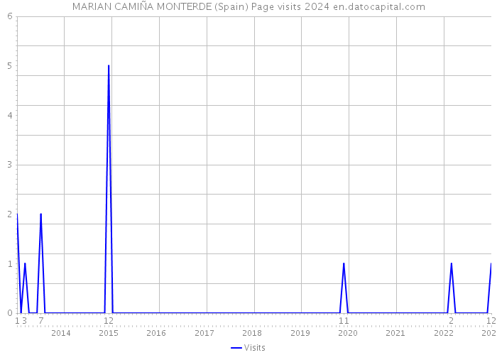 MARIAN CAMIÑA MONTERDE (Spain) Page visits 2024 
