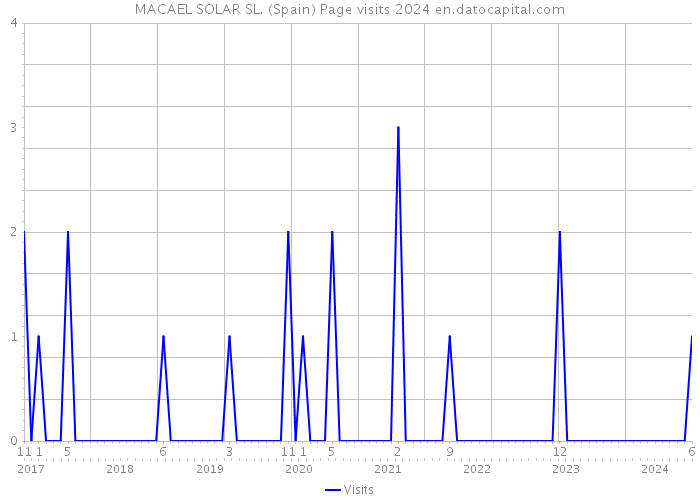 MACAEL SOLAR SL. (Spain) Page visits 2024 