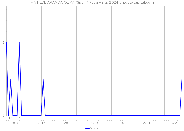 MATILDE ARANDA OLIVA (Spain) Page visits 2024 