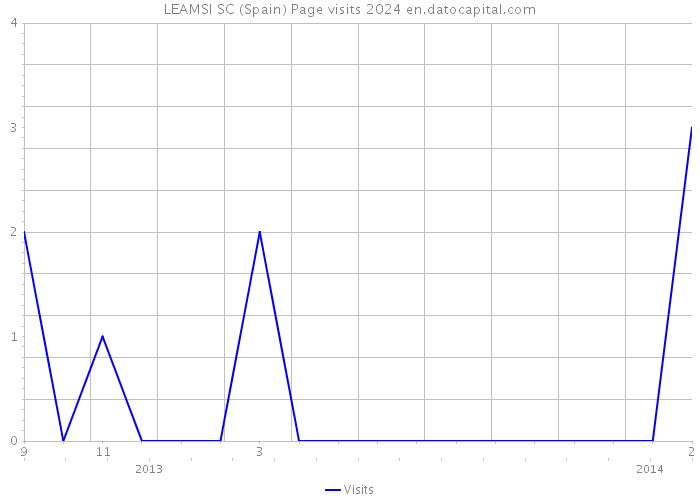 LEAMSI SC (Spain) Page visits 2024 