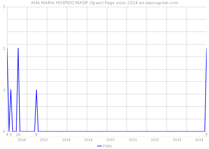 ANA MARIA HOSPIDO MASIP (Spain) Page visits 2024 