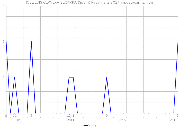 JOSE LUIS CERVERA SEGARRA (Spain) Page visits 2024 