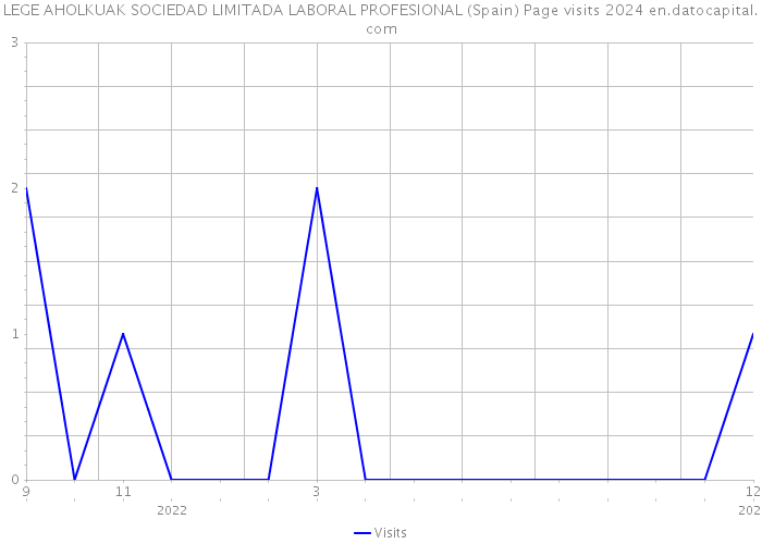 LEGE AHOLKUAK SOCIEDAD LIMITADA LABORAL PROFESIONAL (Spain) Page visits 2024 