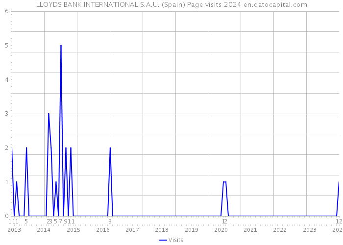 LLOYDS BANK INTERNATIONAL S.A.U. (Spain) Page visits 2024 