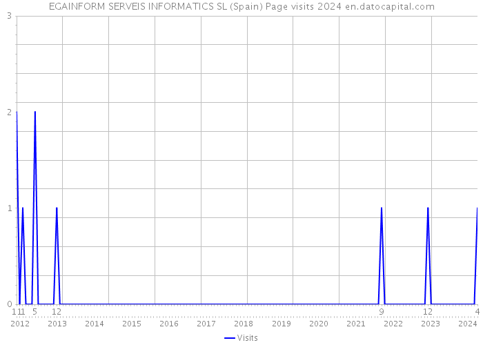 EGAINFORM SERVEIS INFORMATICS SL (Spain) Page visits 2024 