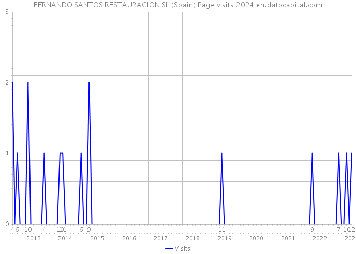 FERNANDO SANTOS RESTAURACION SL (Spain) Page visits 2024 