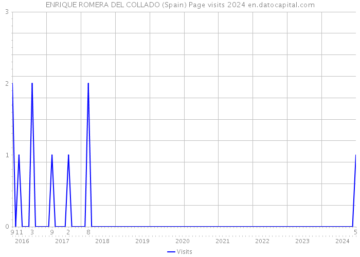 ENRIQUE ROMERA DEL COLLADO (Spain) Page visits 2024 