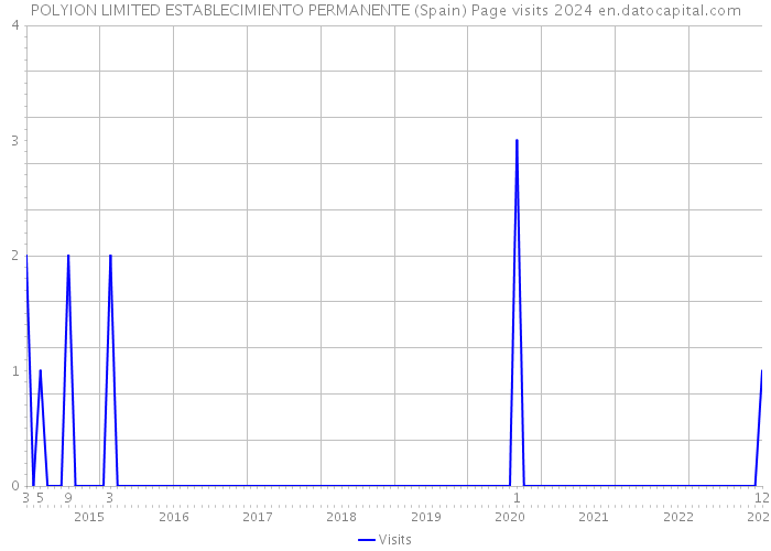 POLYION LIMITED ESTABLECIMIENTO PERMANENTE (Spain) Page visits 2024 