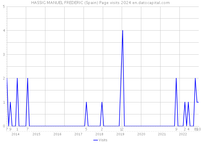 HASSIG MANUEL FREDERIC (Spain) Page visits 2024 