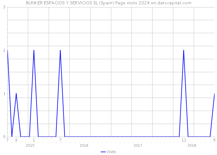 BUNKER ESPACIOS Y SERVICIOS SL (Spain) Page visits 2024 