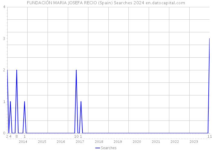 FUNDACIÓN MARIA JOSEFA RECIO (Spain) Searches 2024 