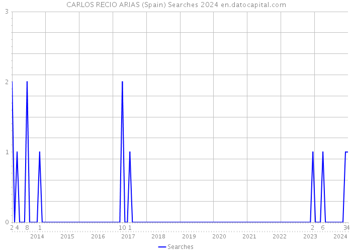 CARLOS RECIO ARIAS (Spain) Searches 2024 