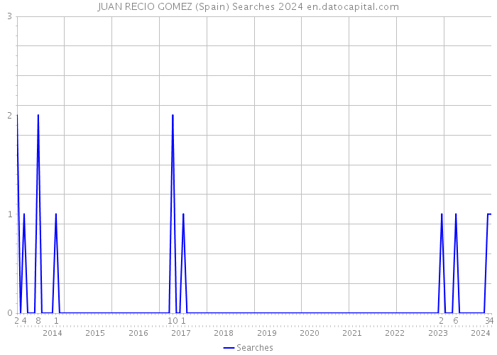 JUAN RECIO GOMEZ (Spain) Searches 2024 