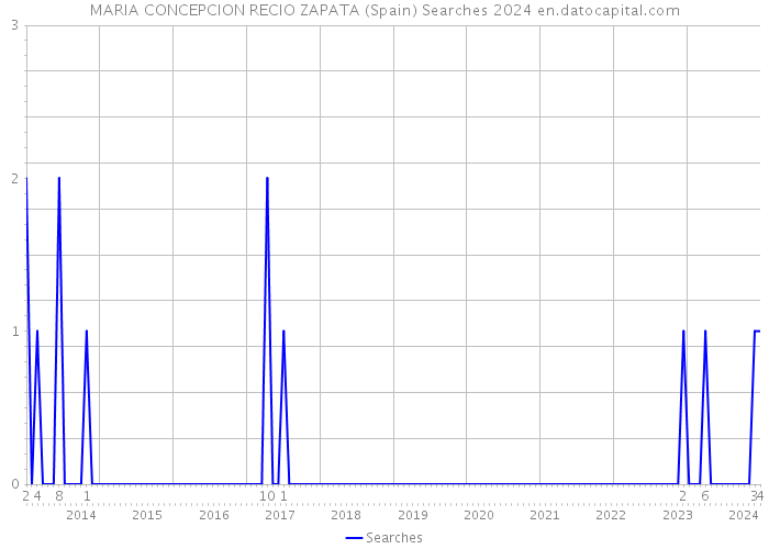 MARIA CONCEPCION RECIO ZAPATA (Spain) Searches 2024 