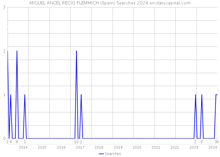 MIGUEL ANGEL RECIO FLEMMICH (Spain) Searches 2024 