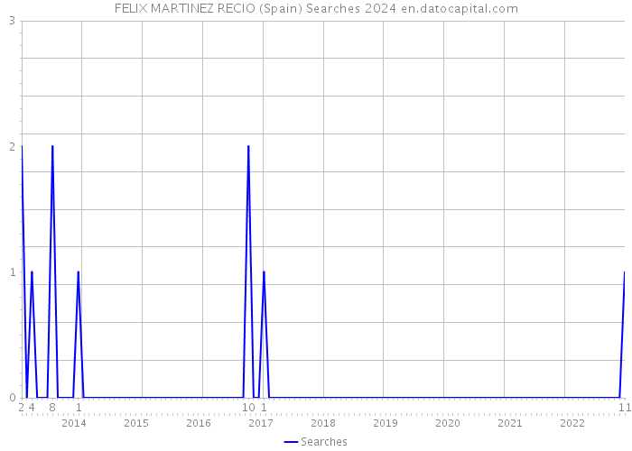 FELIX MARTINEZ RECIO (Spain) Searches 2024 