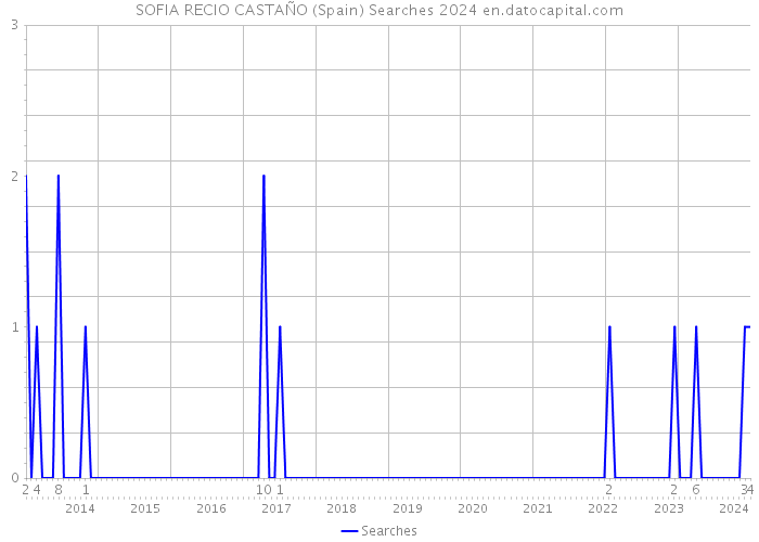 SOFIA RECIO CASTAÑO (Spain) Searches 2024 