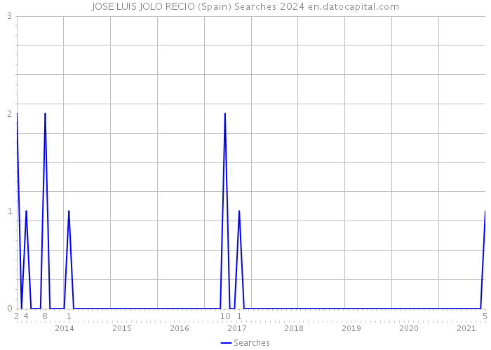 JOSE LUIS JOLO RECIO (Spain) Searches 2024 