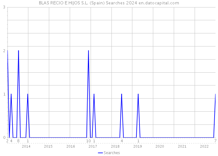 BLAS RECIO E HIJOS S.L. (Spain) Searches 2024 