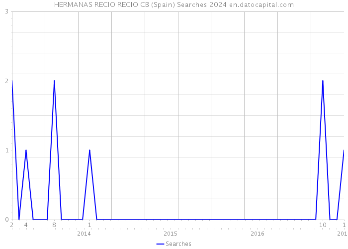 HERMANAS RECIO RECIO CB (Spain) Searches 2024 